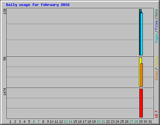 Daily usage for February 2016