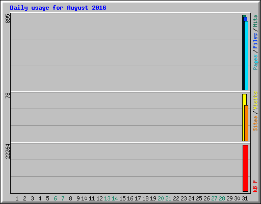 Daily usage for August 2016