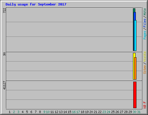 Daily usage for September 2017