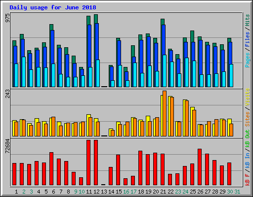 Daily usage for June 2018