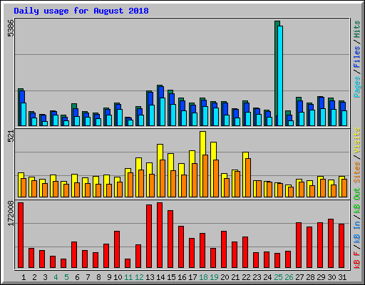 Daily usage for August 2018