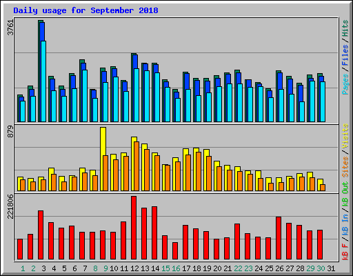 Daily usage for September 2018