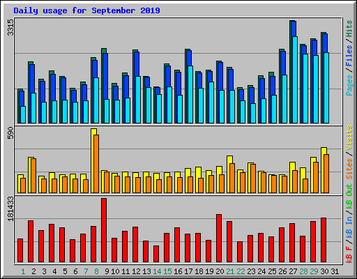 Daily usage for September 2019