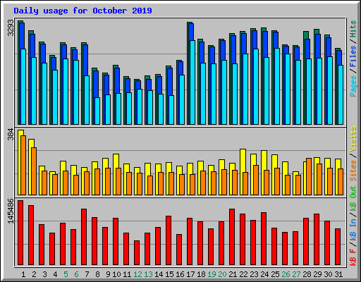 Daily usage for October 2019