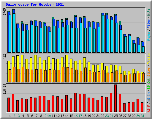 Daily usage for October 2021