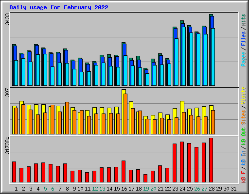 Daily usage for February 2022
