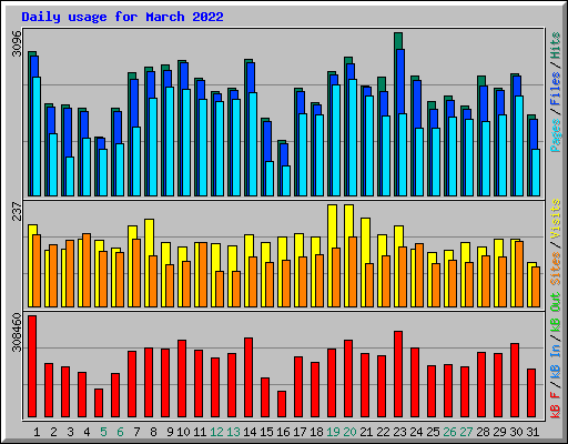 Daily usage for March 2022