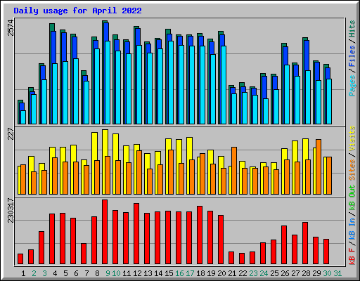 Daily usage for April 2022