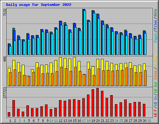 Daily usage for September 2022