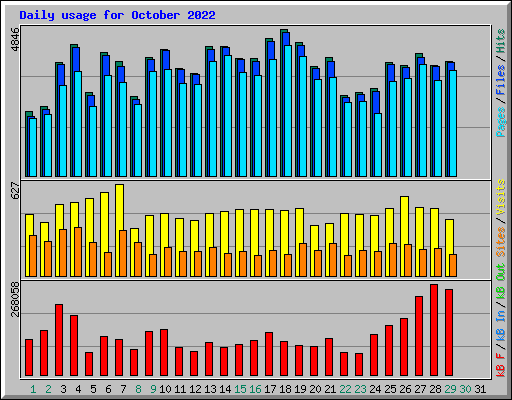 Daily usage for October 2022