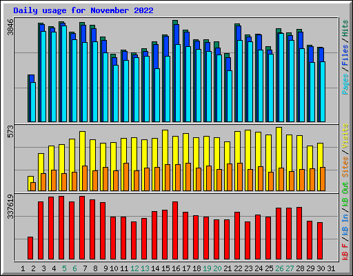 Daily usage for November 2022