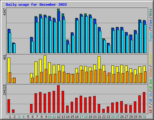 Daily usage for December 2022