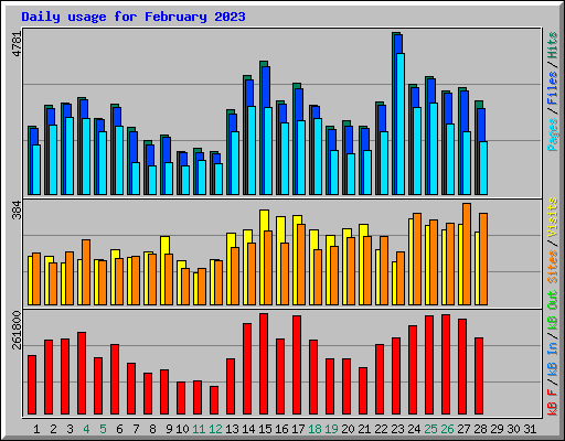 Daily usage for February 2023