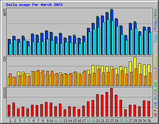 Daily usage for March 2023