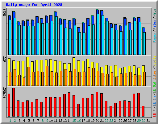 Daily usage for April 2023