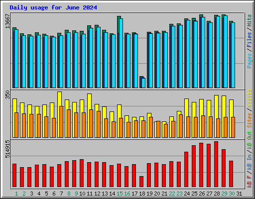 Daily usage for June 2024