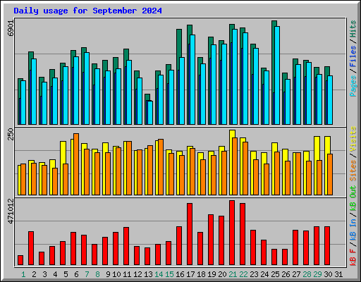 Daily usage for September 2024