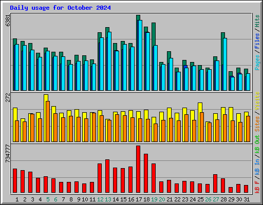 Daily usage for October 2024