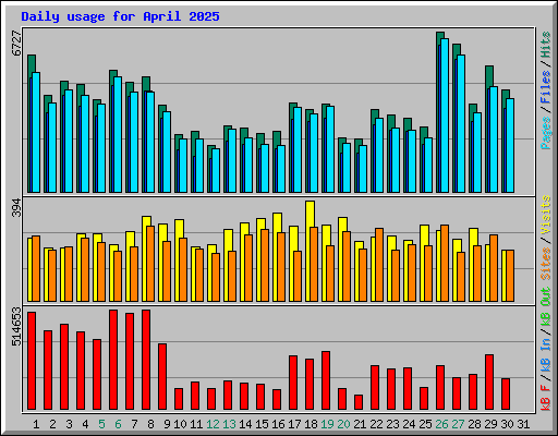 Daily usage for April 2025