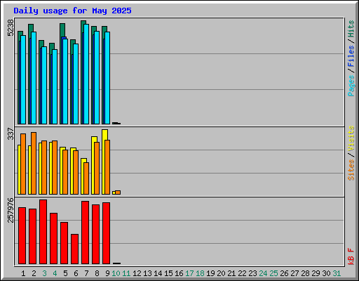 Daily usage for May 2025