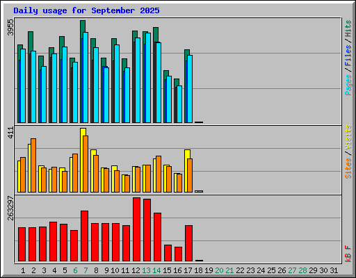 Daily usage for September 2025