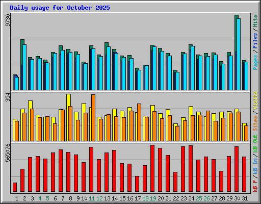 Daily usage for October 2025