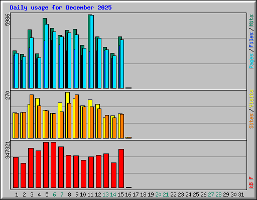Daily usage for December 2025