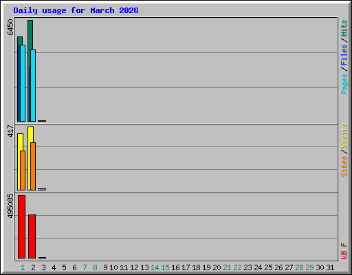 Daily usage for March 2026