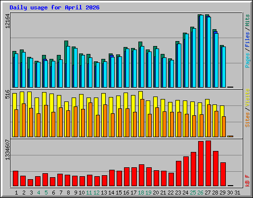 Daily usage for April 2026