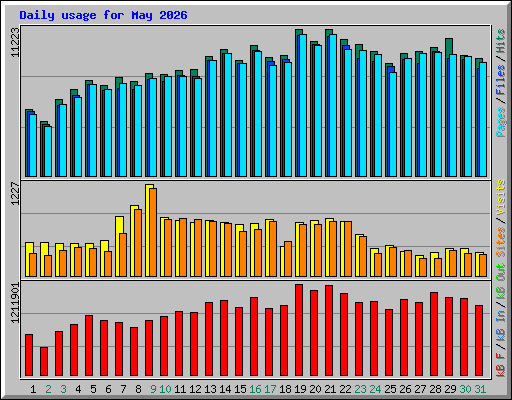 Daily usage for May 2026