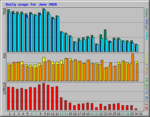 Daily usage for June 2026