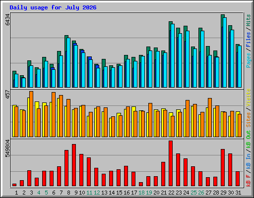 Daily usage for July 2026