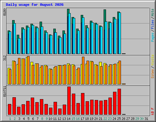 Daily usage for August 2026