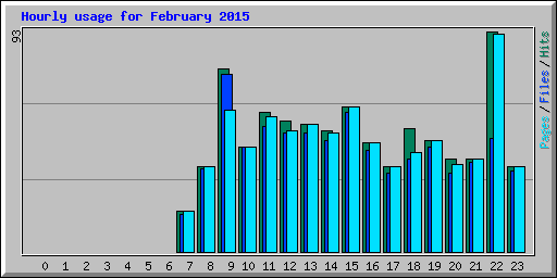 Hourly usage for February 2015