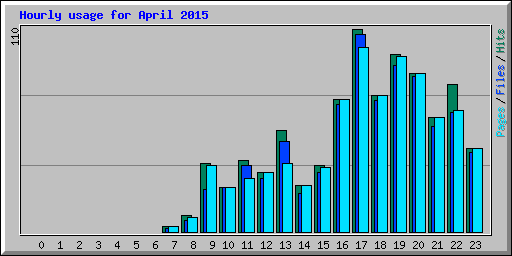 Hourly usage for April 2015