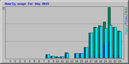 Hourly usage for May 2015