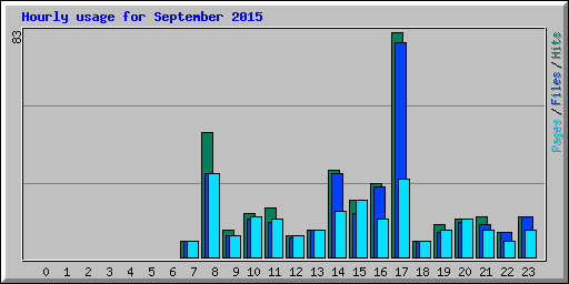 Hourly usage for September 2015