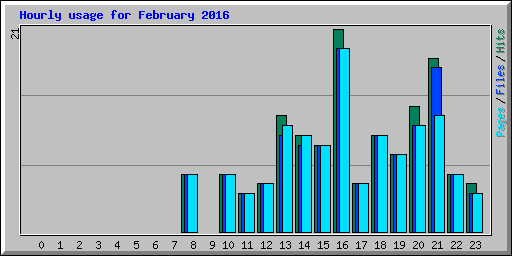 Hourly usage for February 2016