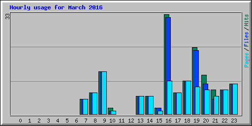 Hourly usage for March 2016