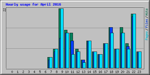 Hourly usage for April 2016