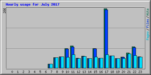 Hourly usage for July 2017