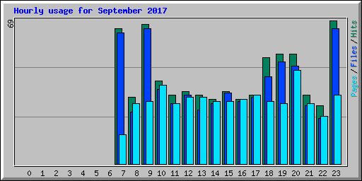 Hourly usage for September 2017