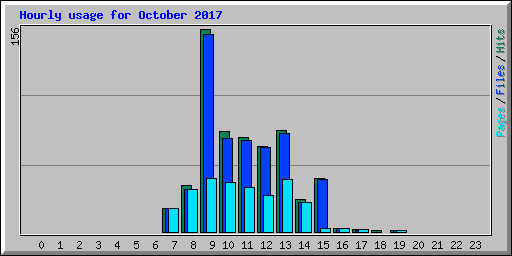 Hourly usage for October 2017