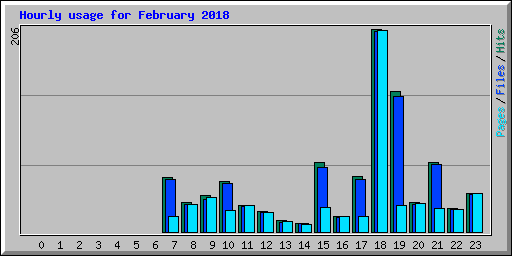 Hourly usage for February 2018