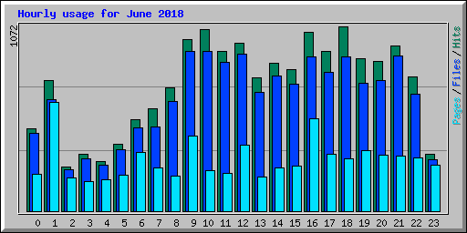 Hourly usage for June 2018