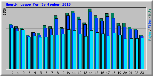 Hourly usage for September 2018