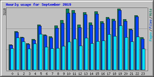 Hourly usage for September 2019