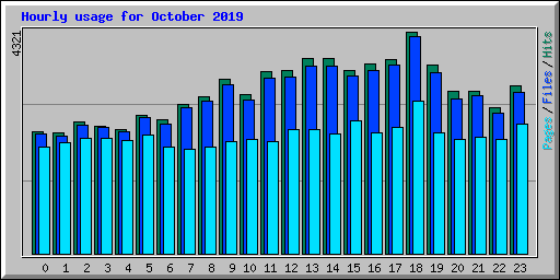 Hourly usage for October 2019
