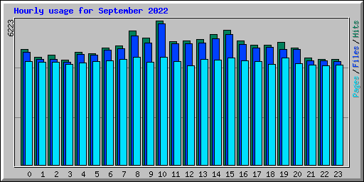 Hourly usage for September 2022