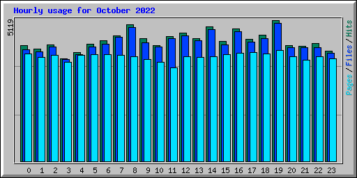 Hourly usage for October 2022